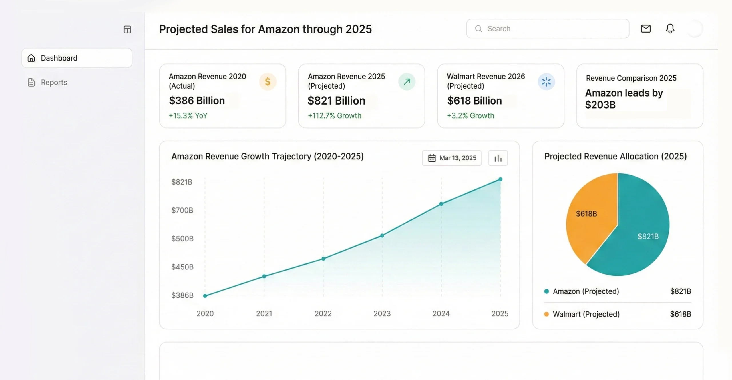 A financial comparison chart projecting Amazon’s revenue to reach $821 billion by 2025, eclipsing Walmart’s projected $618 billion. The graphic includes a line graph showing the growth trajectory from 2020 to 2025.